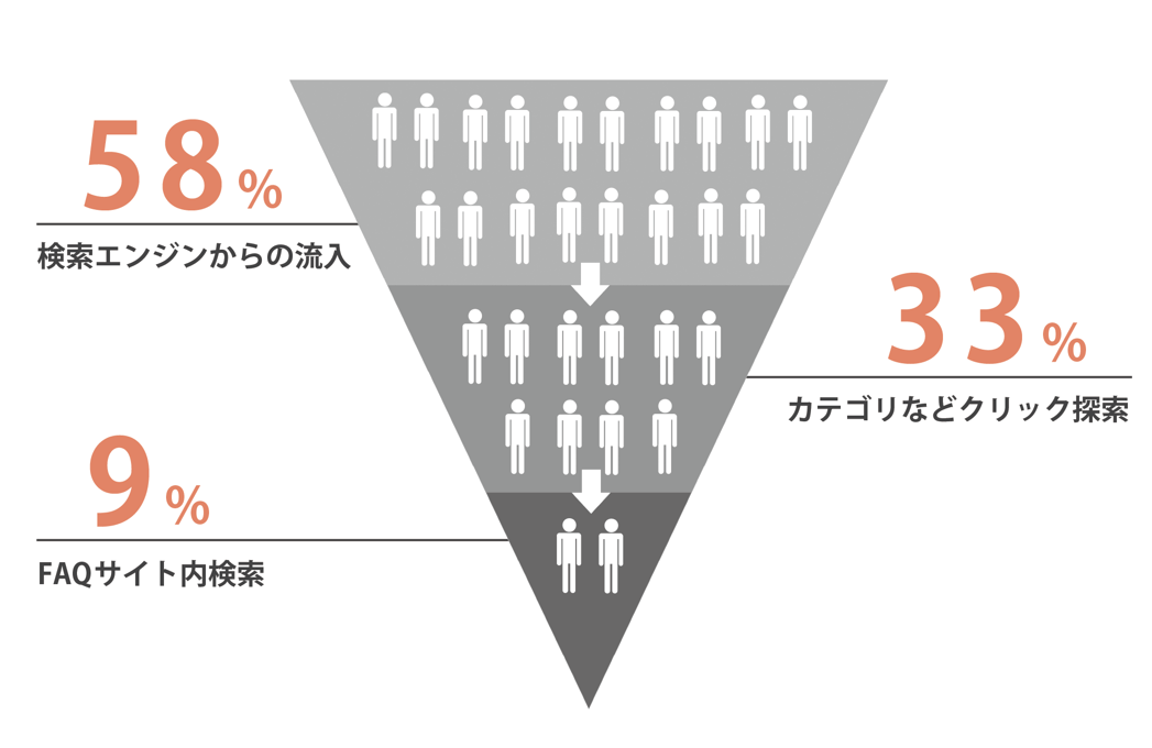 FAQ利用者の流入経路