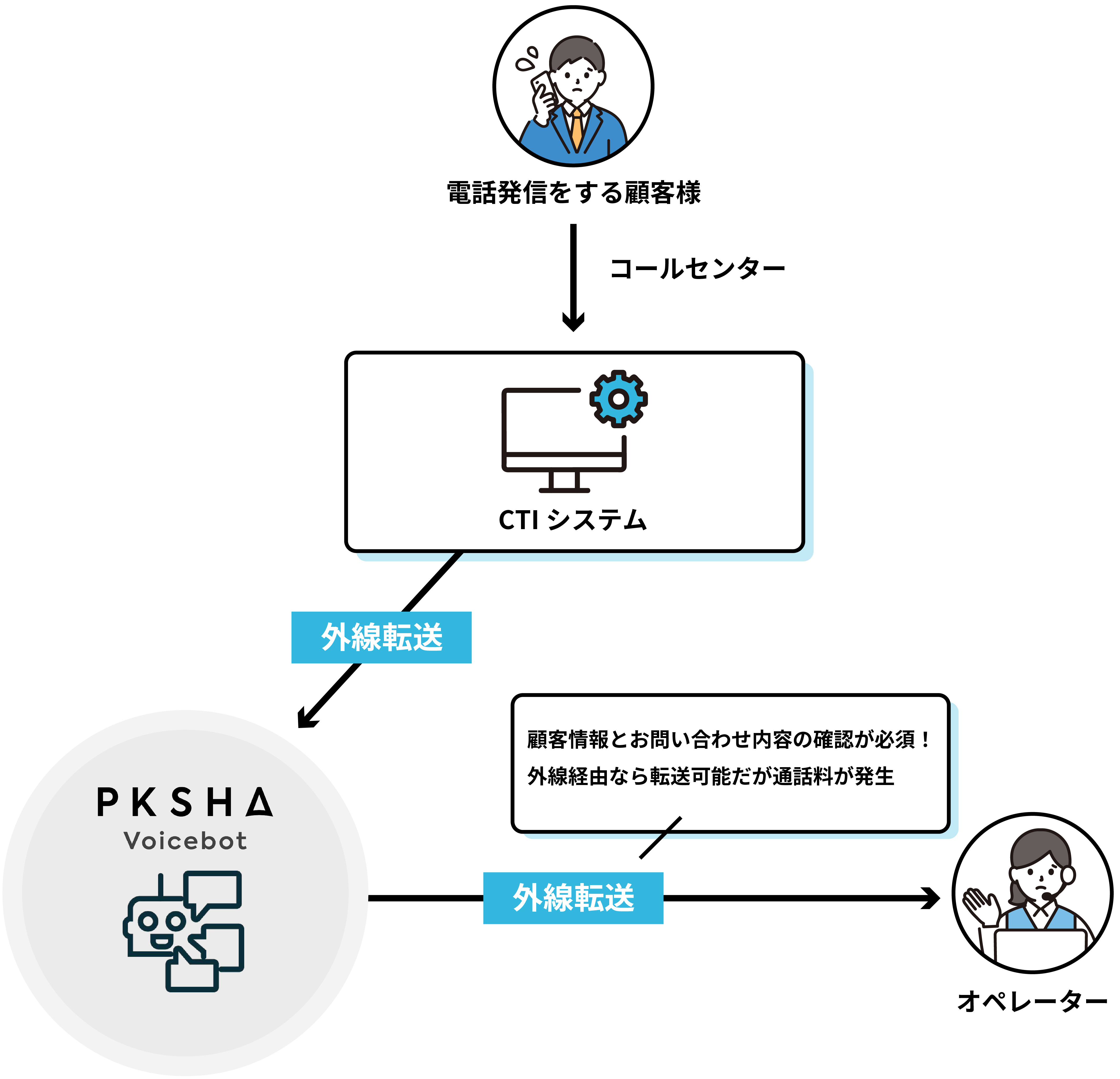 PKSHA VoicebotとBIZTELのサービス連携により、“人×ボイスボット”の