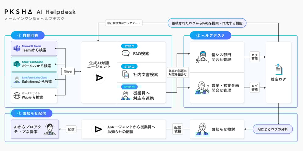FireShot Capture 074 - 【討議用】最高の従業員体験(Employee Experience)を実現する AIヘルプデスクのご提案_YS - Google スラ_ - [docs.google.com]