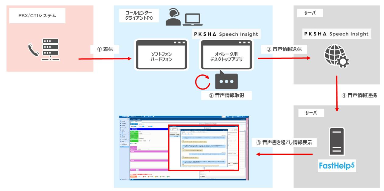 PKSHA Speech InsightとFasthelp5連携イメージ