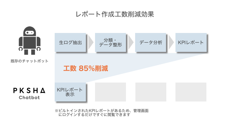 PKSHA Chatbotのダッシュボード機能でレポート抽出の工数がほぼゼロに