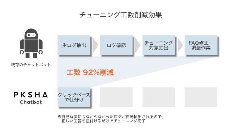 PKSHA Chatbotのメンテナンス支援機能でチューニング工数を9割削減