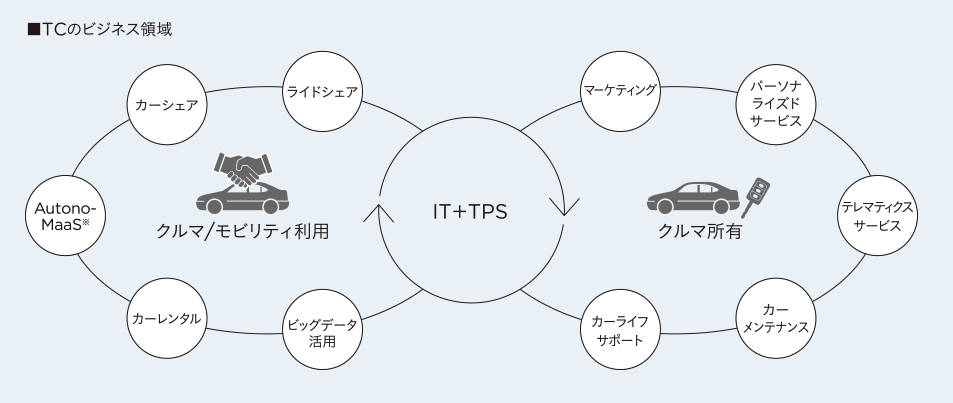 日々変化する自動車サービスと顧客の要望に対応