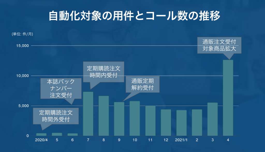 25%のハンドリングタイム削減に成功