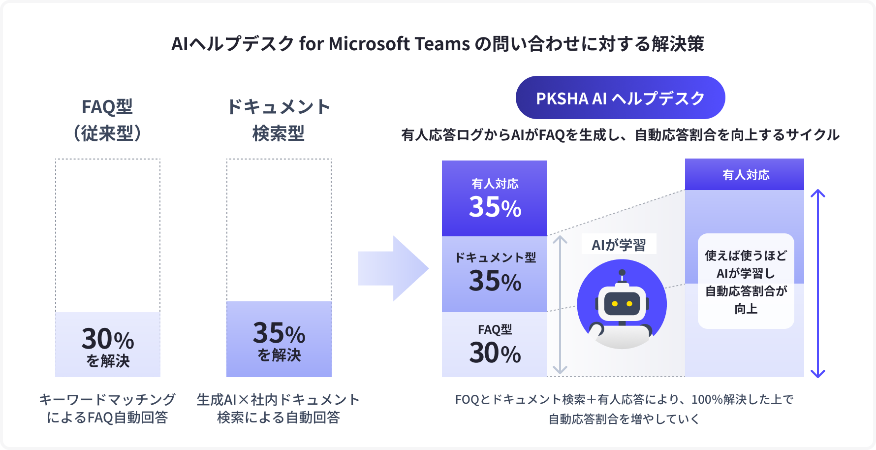 問合せに対する解決策