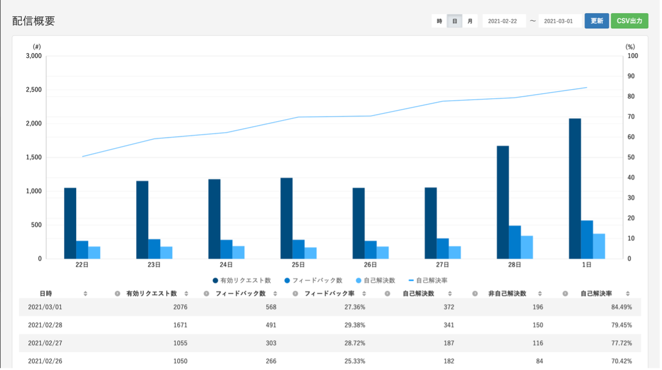 PKSHA Chatbotのダッシュボード機能でレポート抽出の工数がほぼゼロに