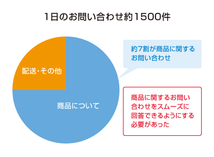   コールセンターにはどれくらい受電がありますか。