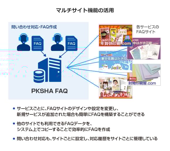 お問い合わせの管理が煩雑になってしまうという問題がありました
