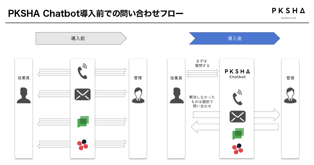 チャットボット導入の背景
