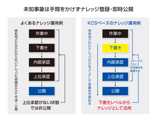 KCSとはどのような手法なのでしょうか。