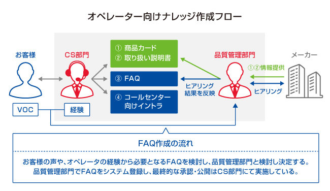  FAQはどのように作っていますか。