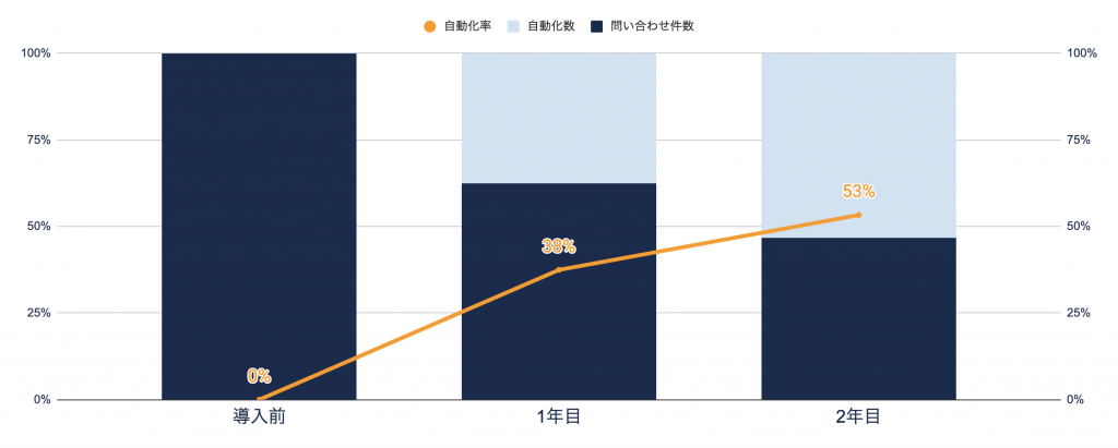 問い合わせ件数は50%以上を自動化。年間数百時間の業務削減を実現