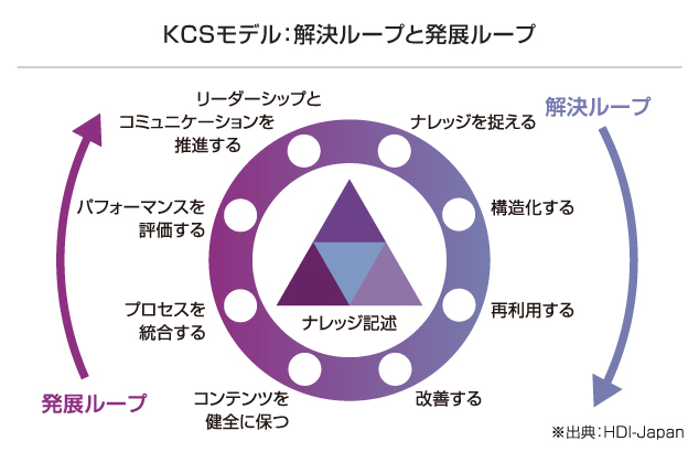 「どんな小さなことでも共有する」KCSをまわすにはチーム作りがうまくいくことがポイント