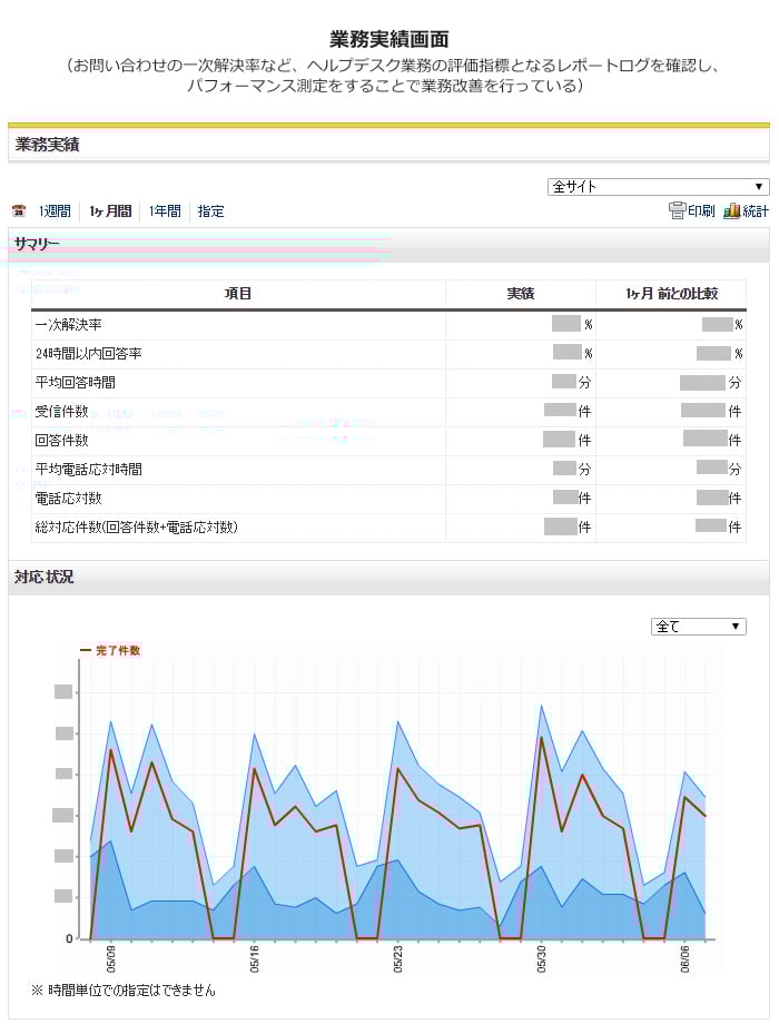 ヘルプデスクは、担当者がいまどんな案件に対応していて、どの案件が未対応なのかが一目で分かるようになりました
