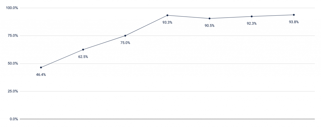 問い合わせ件数は50%以上を自動化。年間数百時間の業務削減を実現