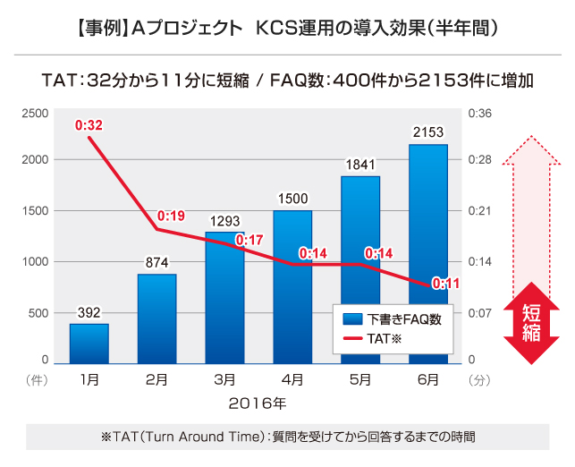 導入効果：1次回答案件の平均解決時間を3分54秒から1分57秒へ（69%減）
