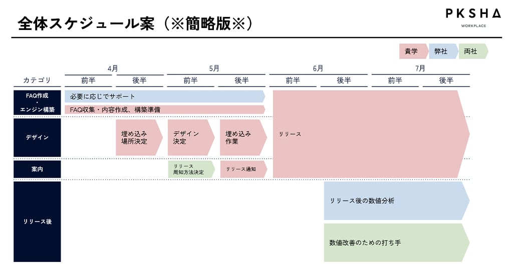     リリースまでの構築工程