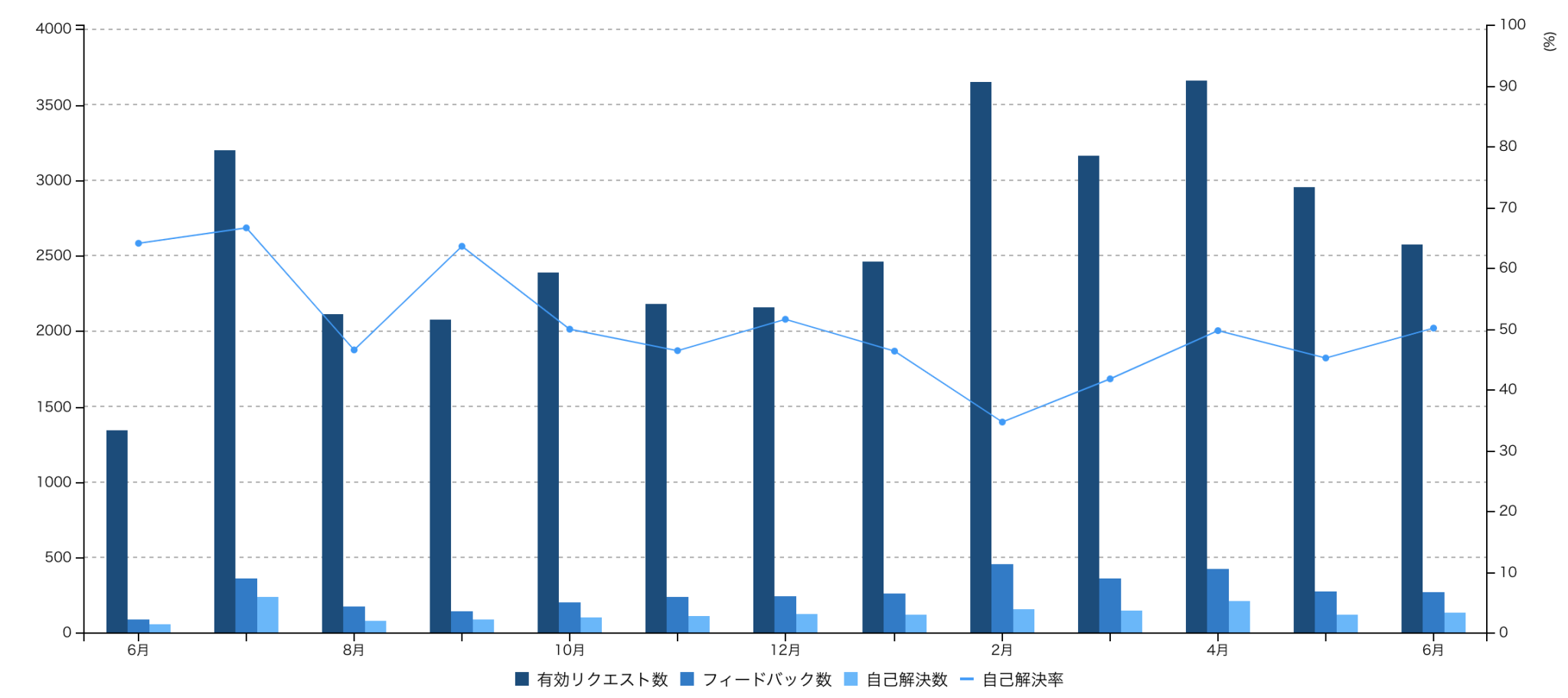 電話窓口の廃止を決定！新たな社内問い合わせフローへ