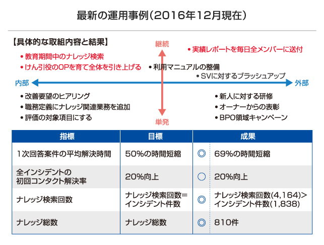 導入効果：1次回答案件の平均解決時間を3分54秒から1分57秒へ（69%減）