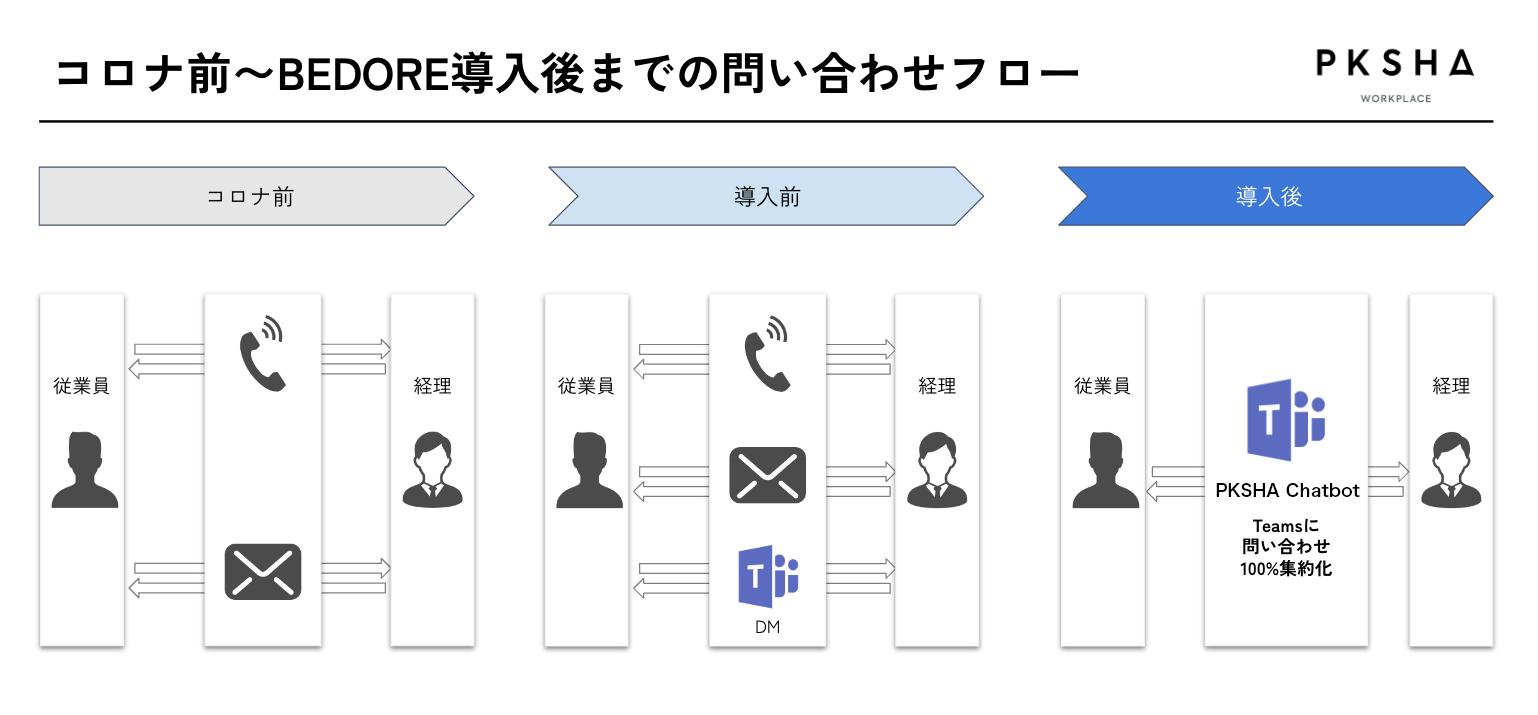 PKSHA Chatbot導入によって最大700時間の自動化に成功