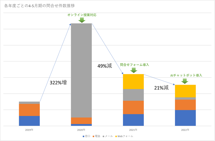 4〜5月で、前年比21%の問い合わせ削減に!