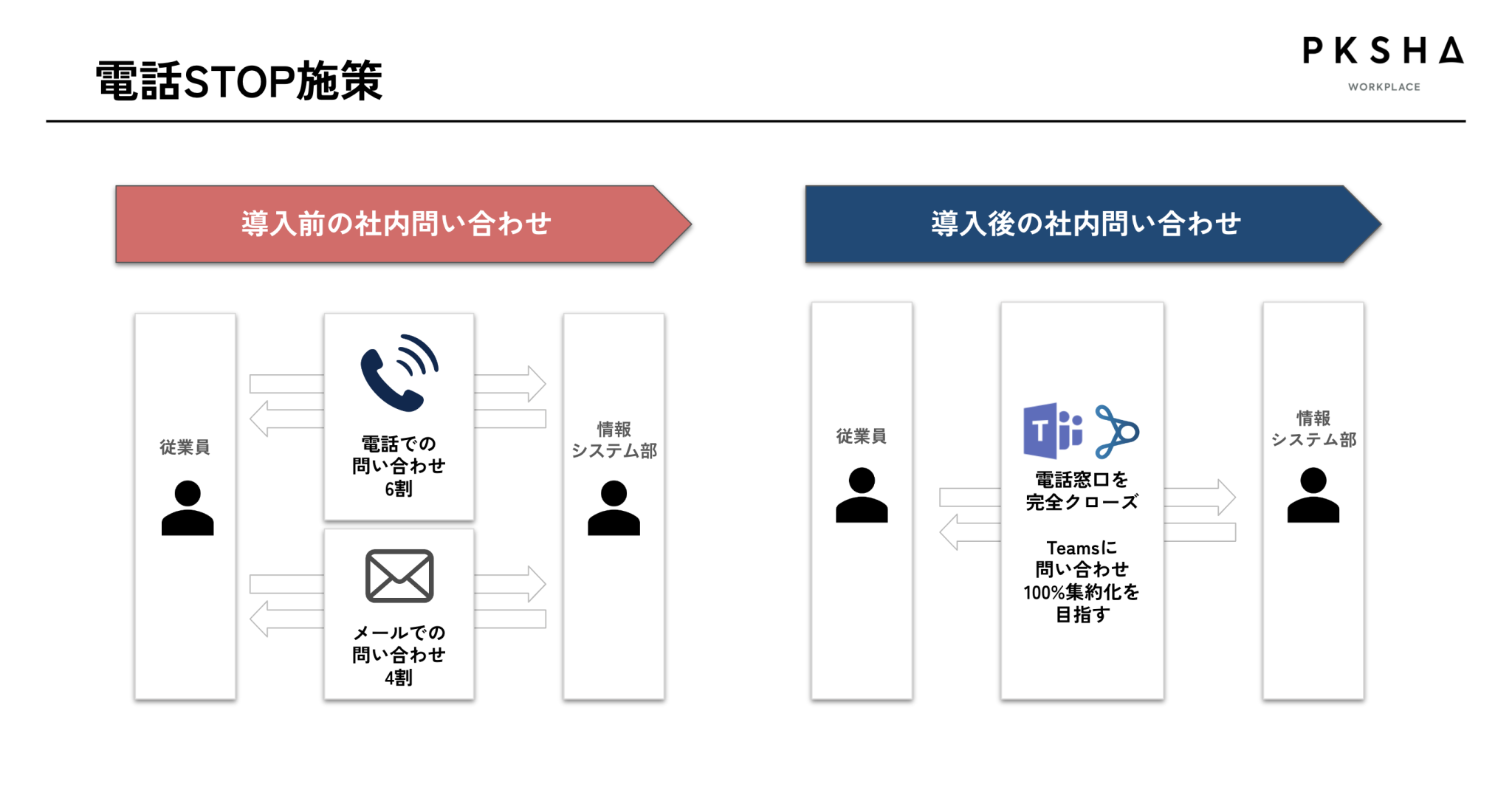 全社的にテキストベースでのコミュニケーションへ移行