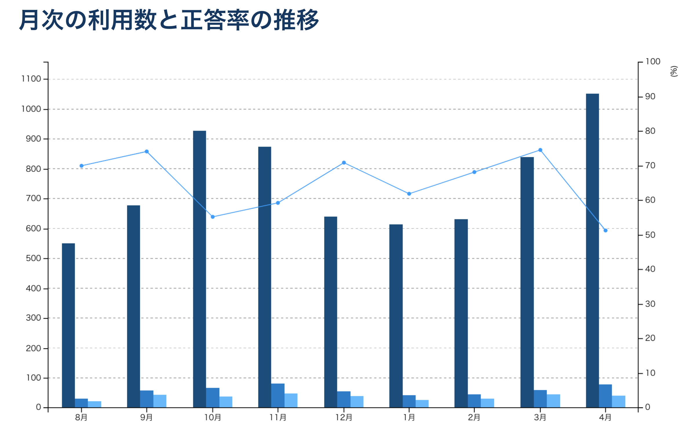 現在の利用者について教えてください