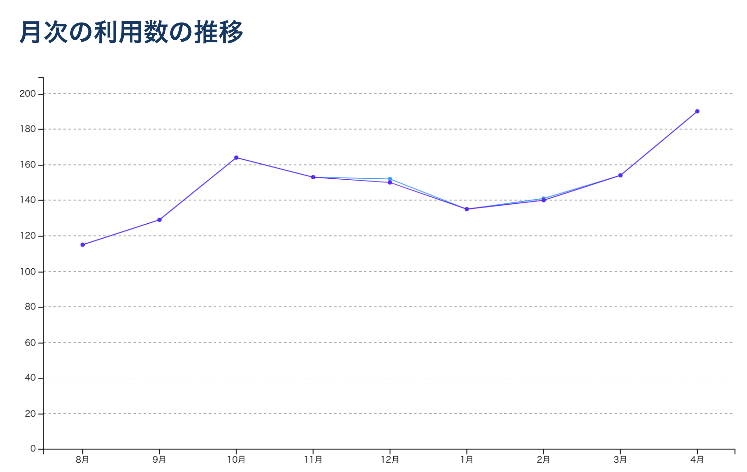  正答率について教えてください