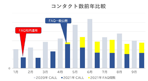お客様が自己解決できている手応えはありますか。