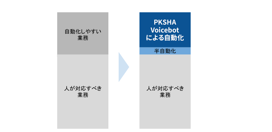 電話によるお問い合わせ全体の2割程度を自動応答化
