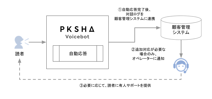 対話エンジンとオペレーターのコラボレーション