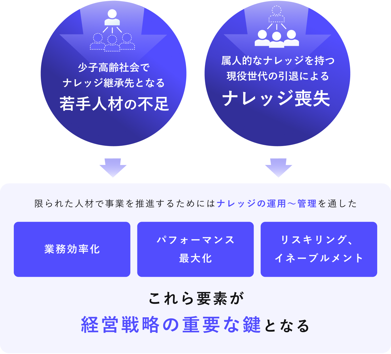 社会の変化に対応するためのナレッジマネジメントが、これからの経営戦略の重要な鍵となることを示す図