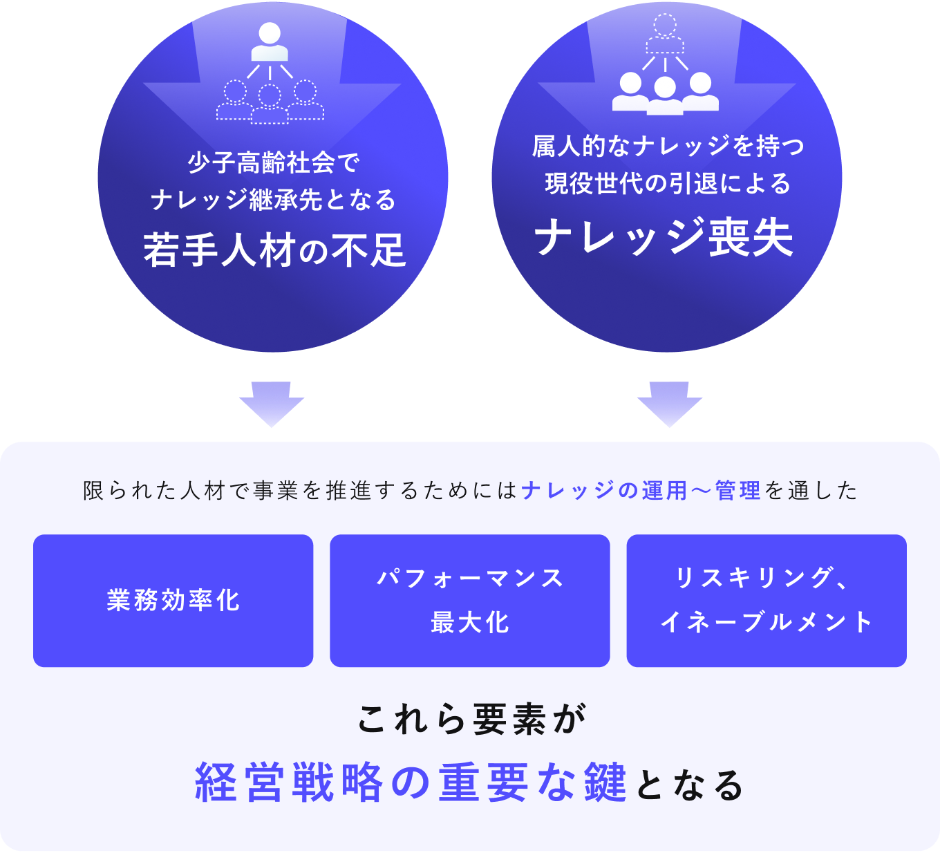 社会の変化に対応するためのナレッジマネジメントが、これからの経営戦略の重要な鍵となることを示す図