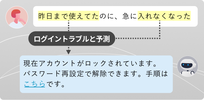 PKSHA ChatAgent（パークシャ チャットエージェント）のAIエージェントが収集した情報にもとづき適切な回答を提示しているイメージ