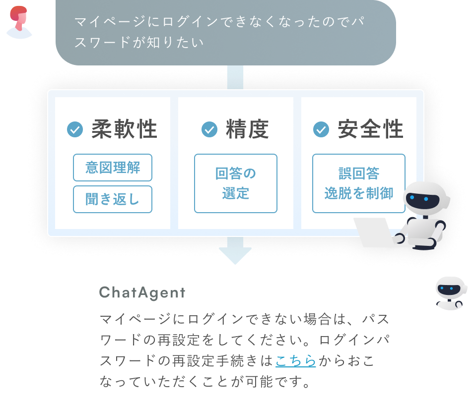 PKSHA ChatAgent（パークシャ チャットエージェント）の性能の解説。AIエージェント（AIチャットボット）の柔軟性・精度・安全性が高く、ユーザーの意図に沿った安心安全・柔軟・高精度な対話体験を実現する。