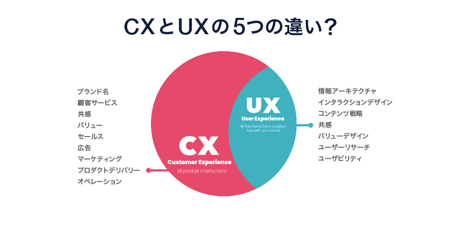 CXとUXの5つの違いとは？意味やCX、UXを高める重要性