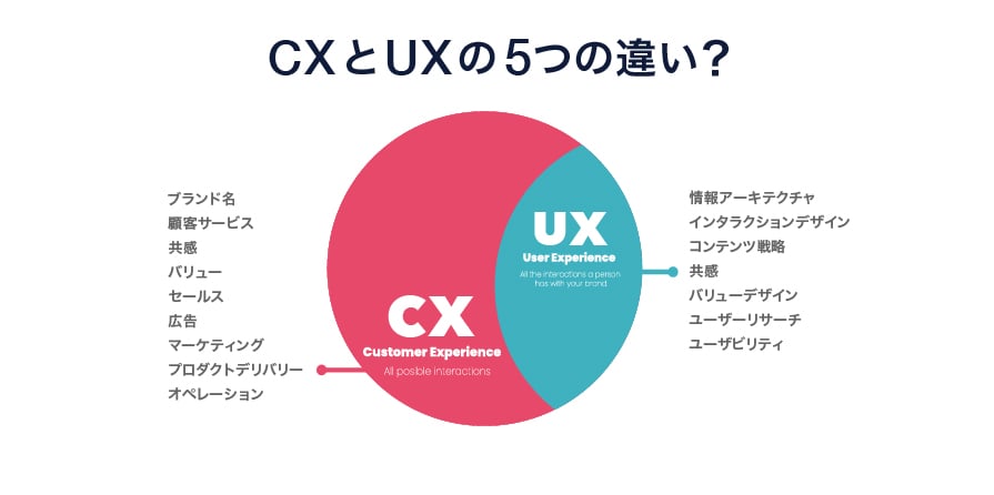 CXとUXの5つの違いとは？意味やCX、UXを高める重要性 - CXジャーナル