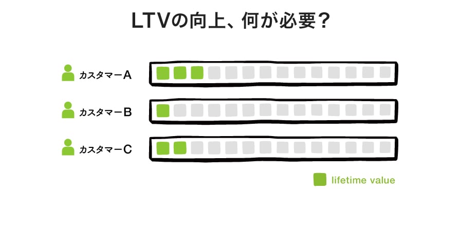 Ltv向上に必要な7つのポイント｜意味や計算方法、メリット Cxジャーナル