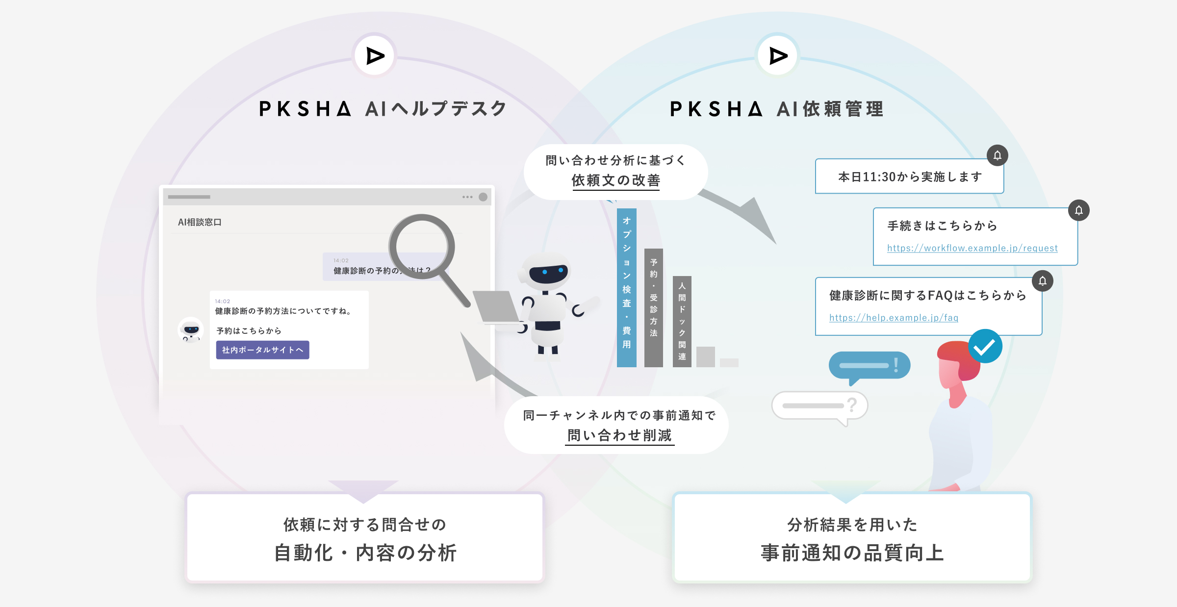 PKSHA AIヘルプデスクで生じた問合せを分析し、PKSHA AI依頼管理による依頼文の改善・事前通知の品質向上を実施し問合せ削減へつながっている説明図