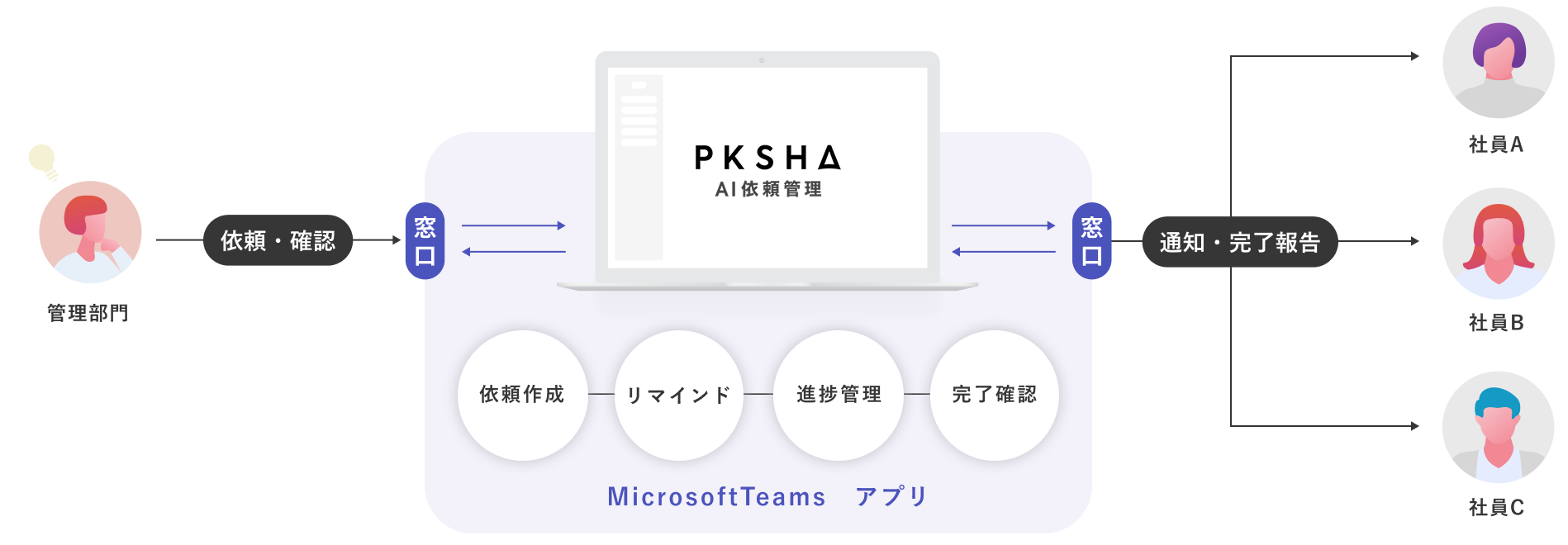 依頼業務がTeams内で完結することを示した説明図