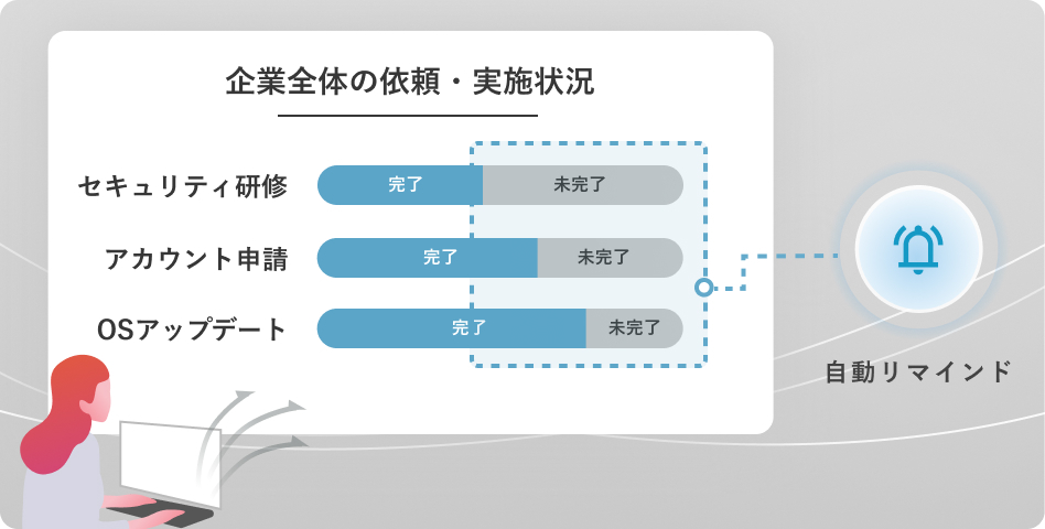 企業全体の依頼・実施状況が確認でき、未完了の人に対して再リマインドが自動設定される事を示すイメージ図