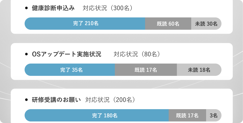 完了・既読・未読の3ステータスが全件でわかるダッシュボードのイメージ図