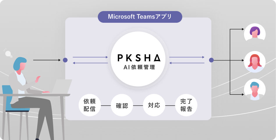 Teamsのボタンひとつで完了報告ができ、管理部門も同じTeams画面で配信・進捗確認・リマインドまでできる事を示すイメージ図