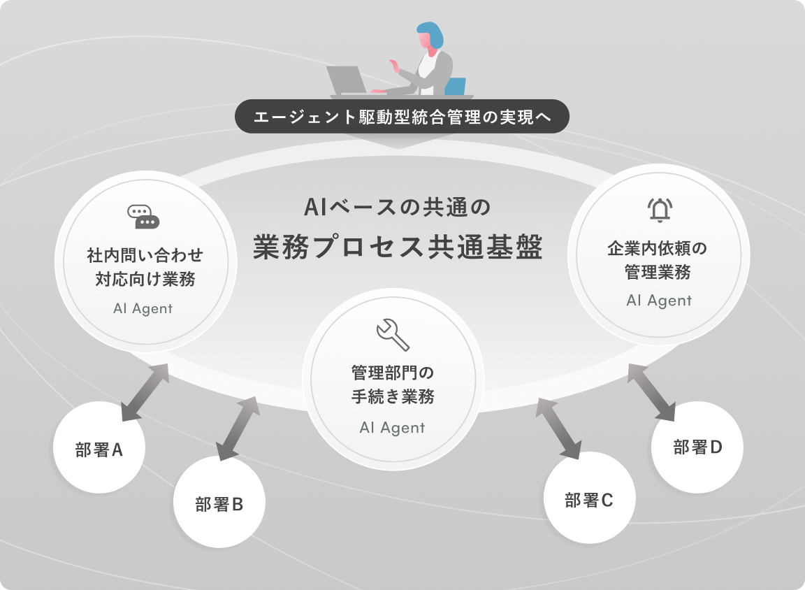 エージェント駆動型統合管理を実現しているイメージ図