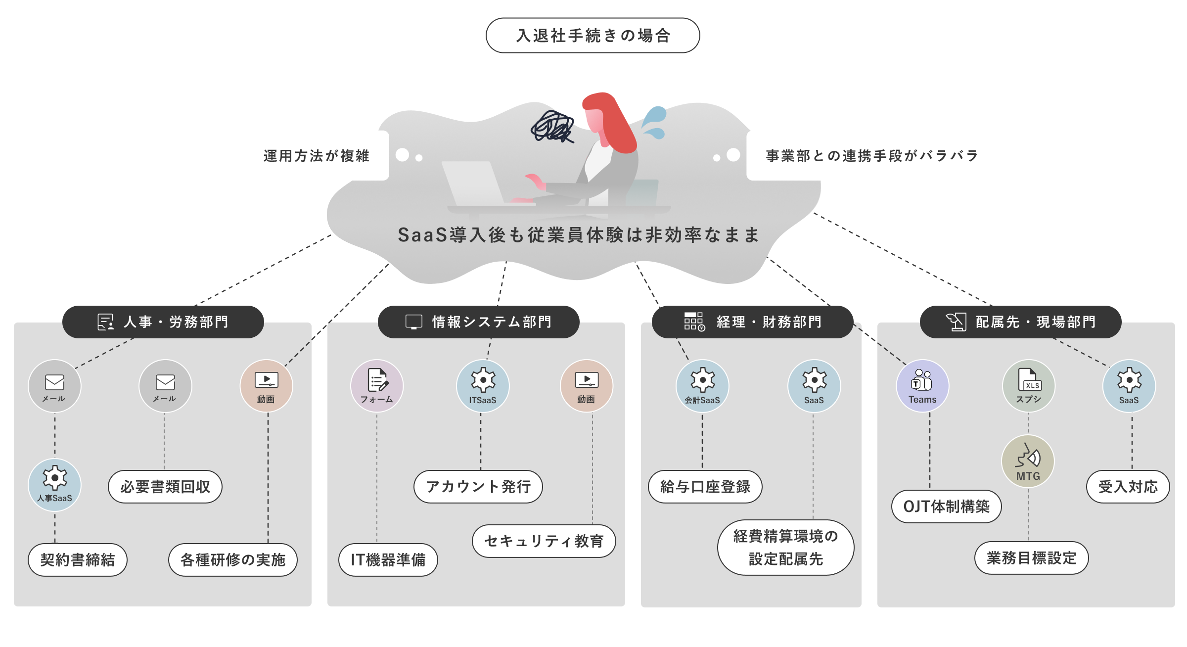 SaaS導入後も従業員は各部門に異なるツールでやり取りをするため非効率なままである事を示す説明図