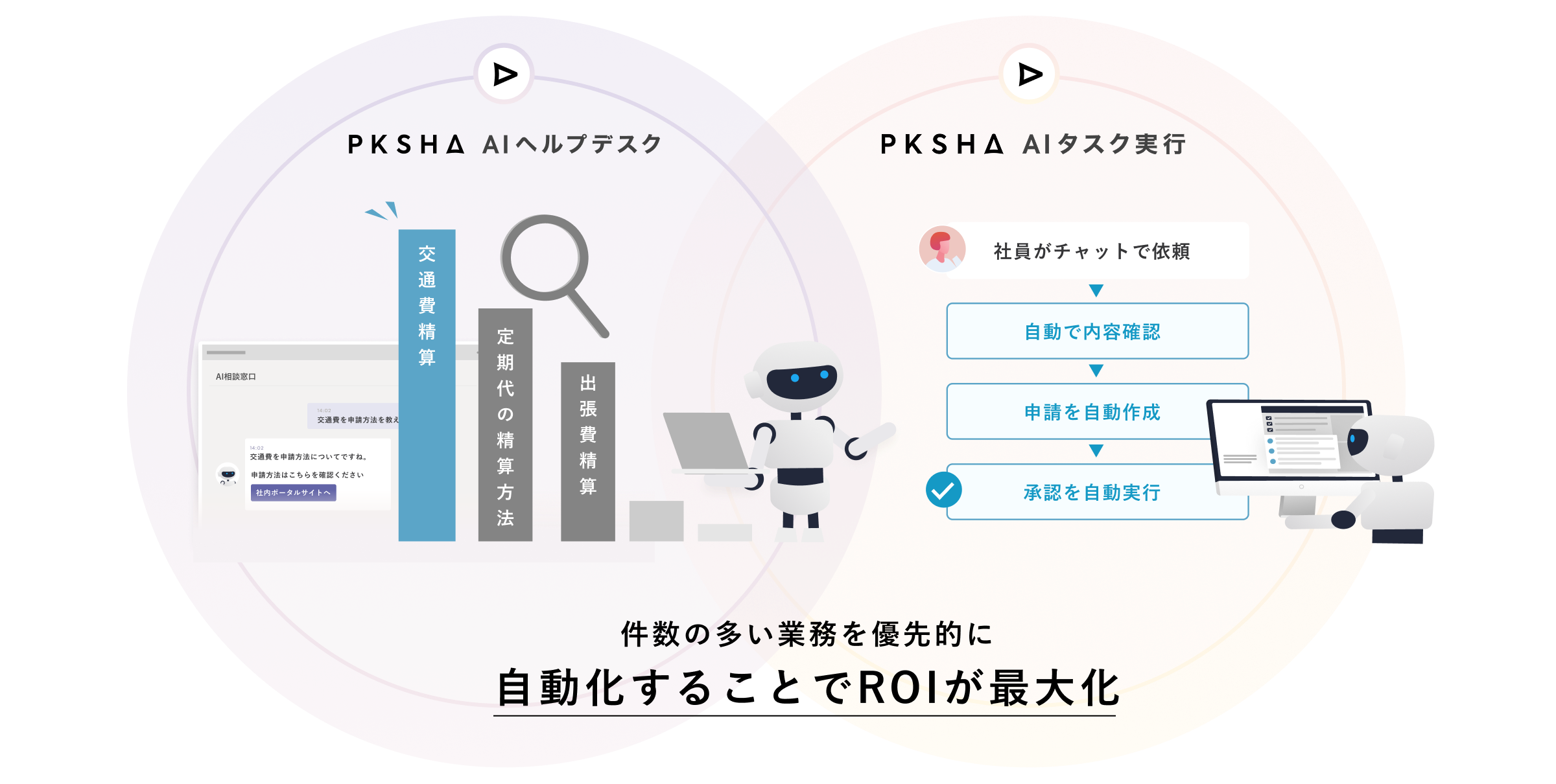 PKSHA AIヘルプデスクで問合せ件数の多かった事をAI依頼管理で自動化しROIが最大化しているイメージ図