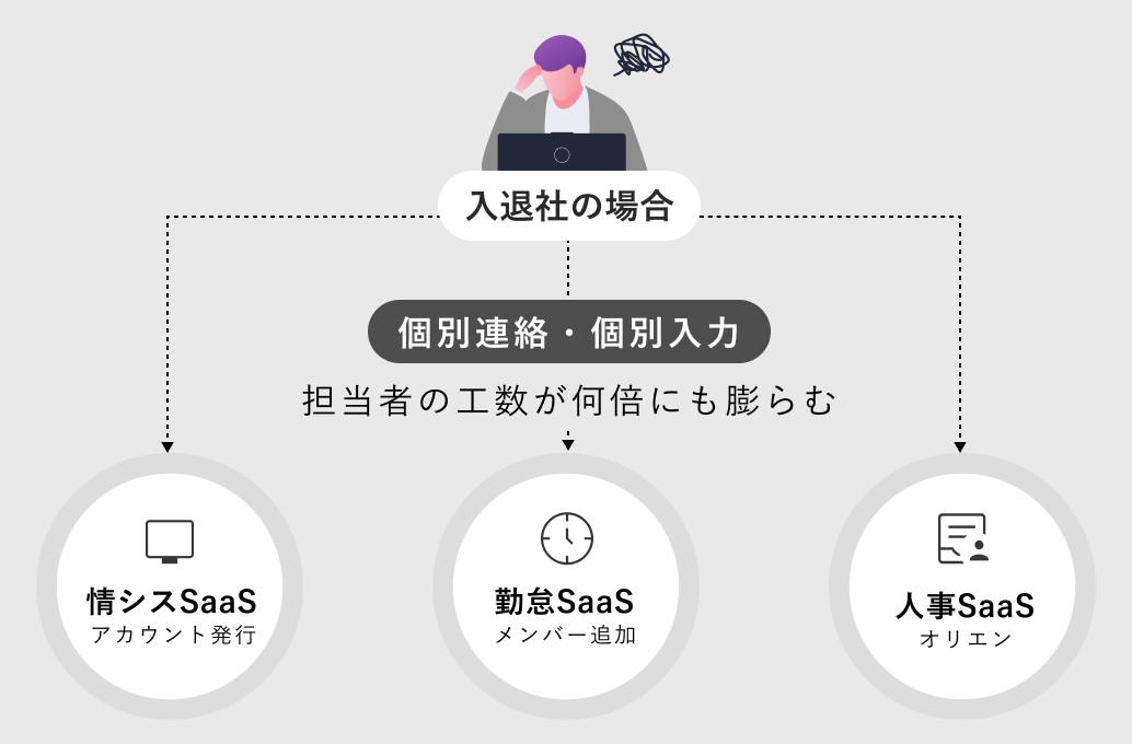入退社手続きのために複数部署に個別連絡・個別入力をし担当者の工数が何倍にも膨らんでいる図