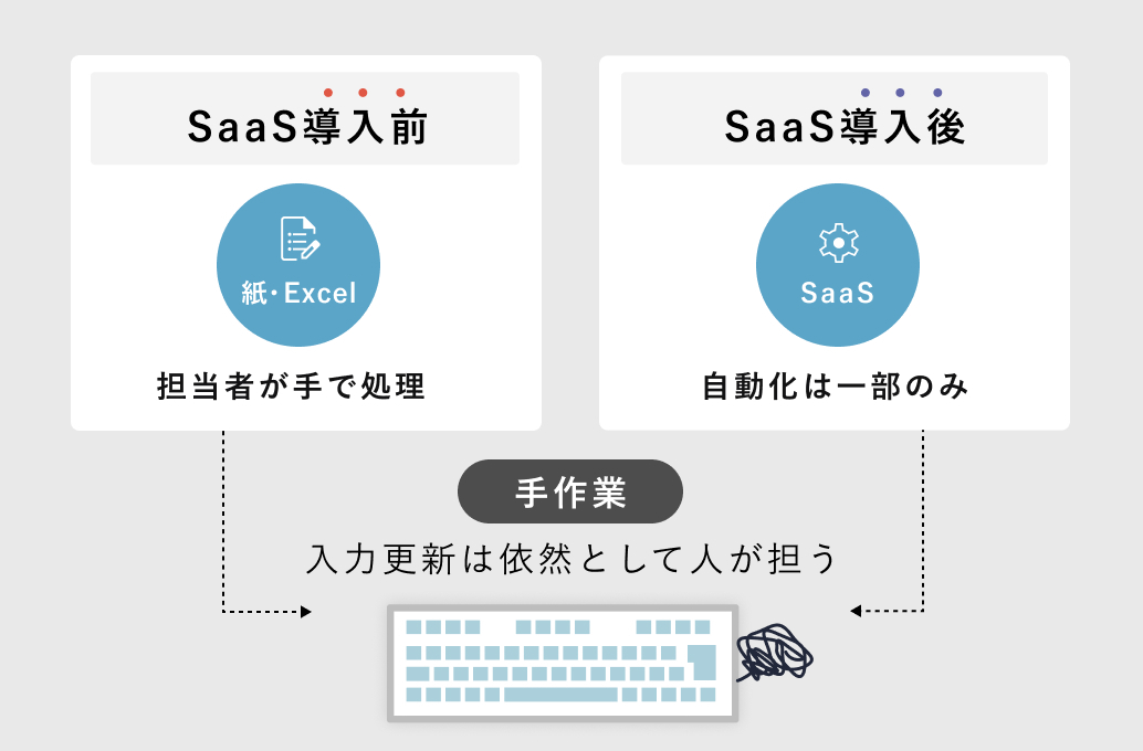 SaaSを導入しても自動化は一部のみで入力更新作業は依然として人が担っている図