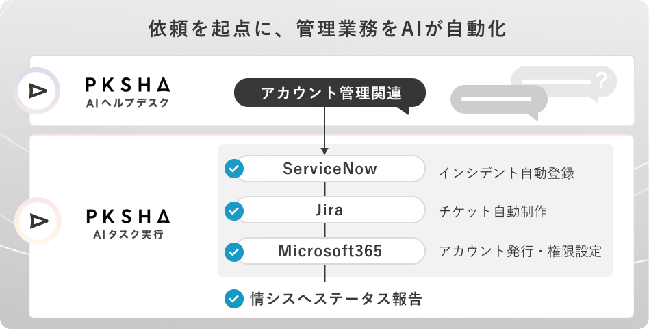 PKSHA AIヘルプデスクで受けた問合せをPKSHA AIタスク実行に流すフロー図