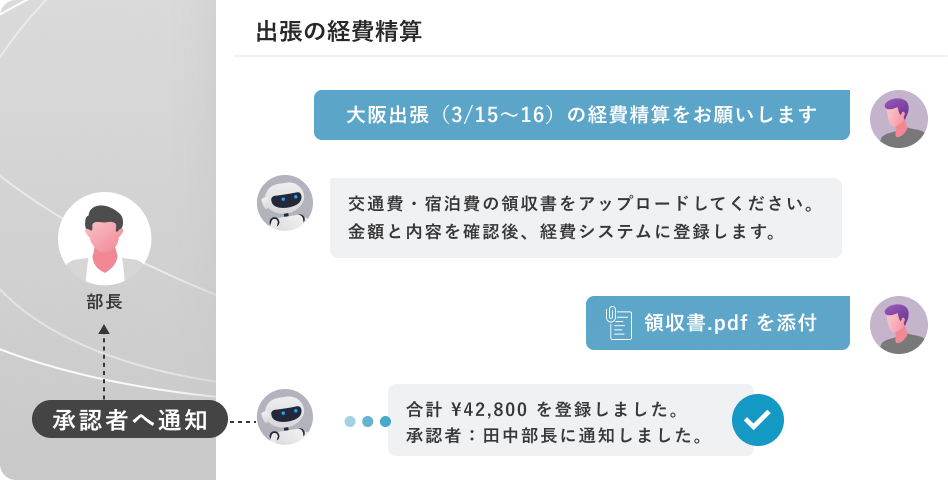 経費精算登録内容の承認をAIが部長に回し、依頼者に通知しているイメージ図